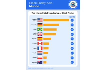 Resultado de pesquisa sobre a Black Friday no Brasil e no mundo.