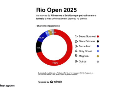 Dados da Winnin sobre as marcas de Alimentos e Bebidas que mais capturaram a atenção durante o Rio Open 2025.