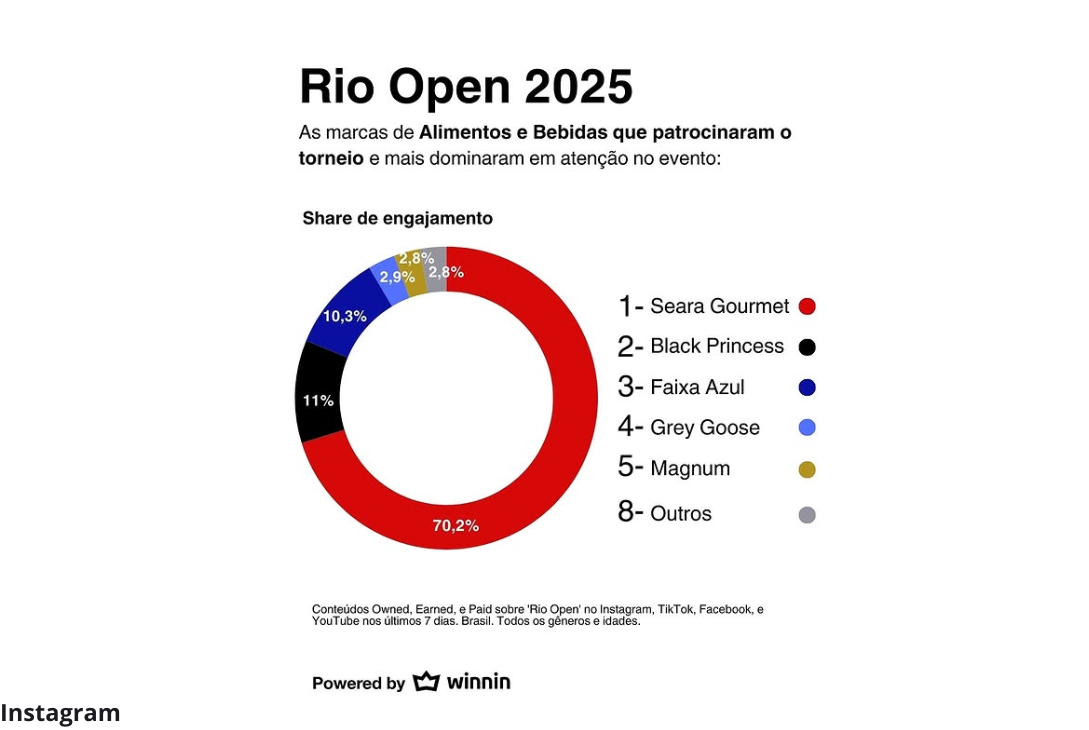 Dados da Winnin sobre as marcas de Alimentos e Bebidas que mais capturaram a atenção durante o Rio Open 2025.